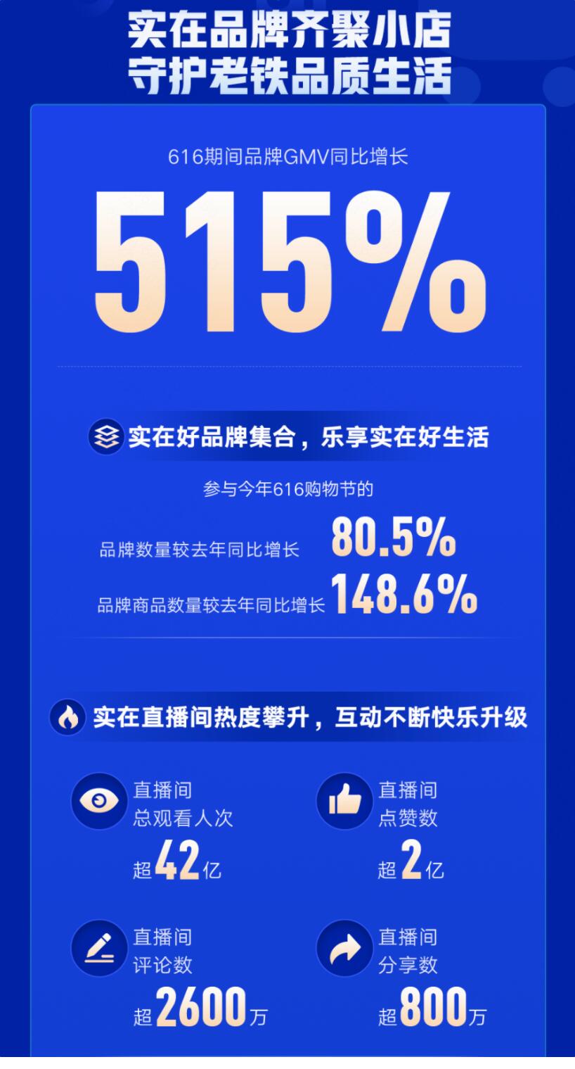 快手 616 實(shí)在購(gòu)物節(jié)圓滿(mǎn)落幕，品牌 GMV 同比增長(zhǎng) 5