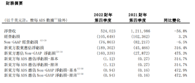 新東方四季度營收跌超 50%，俞敏洪稱直播等新業(yè)務(wù)將開始產(chǎn)生